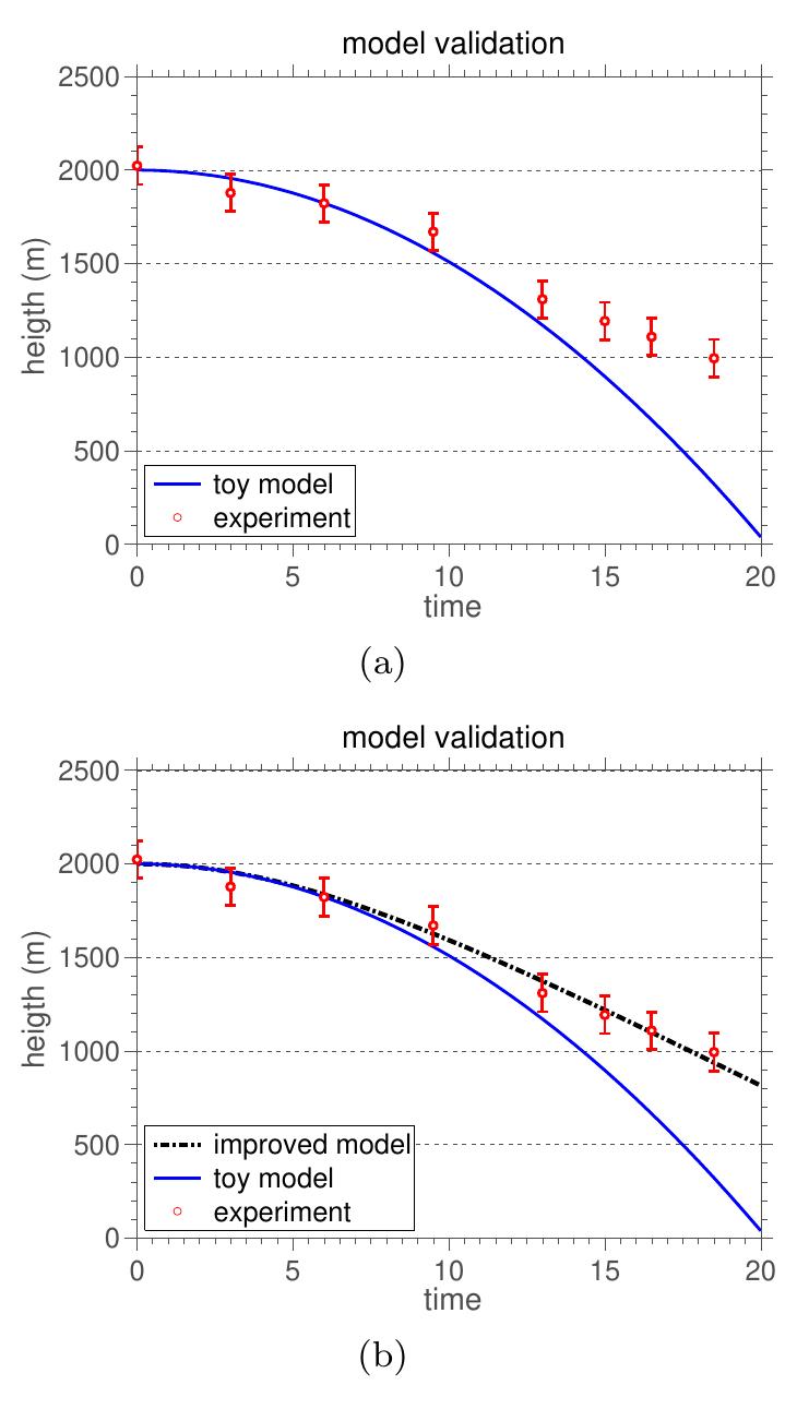 Fig. 9 (a) Model validation: comparison between experimental data and the toy model, (b) comparison between experimental data, the toy model, and the improved model. 