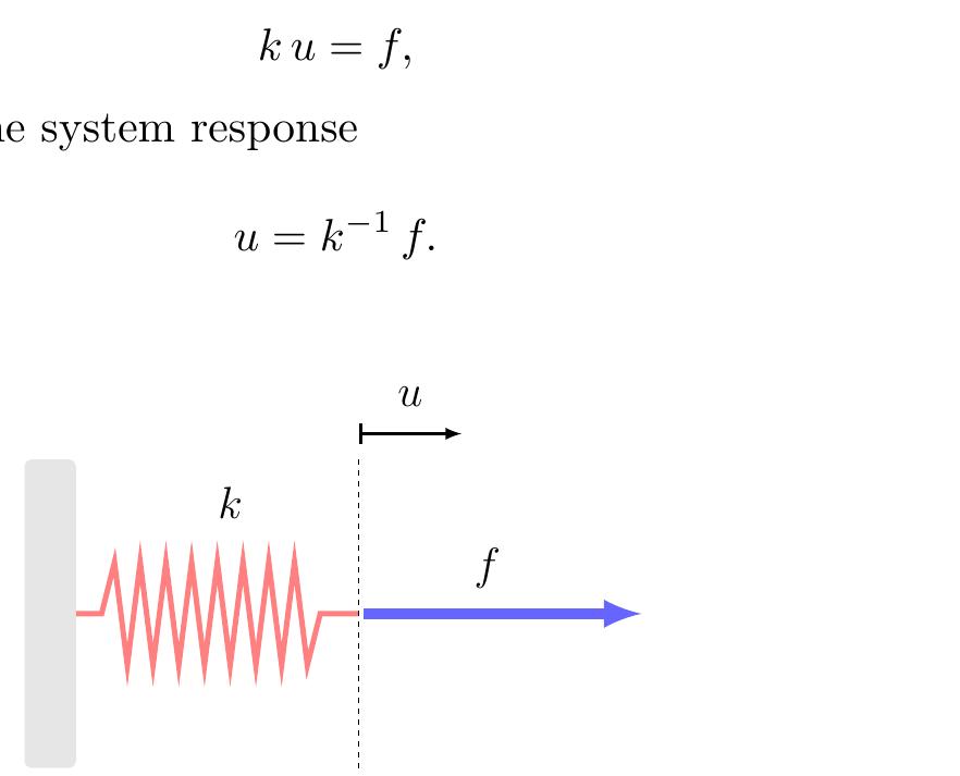 Fig. 10 Mechanical system composed by a fixed spring and a constant force.  Consider the mechanical system which consists of a spring fixed on the left side of a wall and being pulled by a constant force on the right side (Fig- ure 10). The spring stiffness is k, the force is represented by f, and the spring displacement is denoted by u. A mechanical-mathematical model to describe this system behaviour is given by 