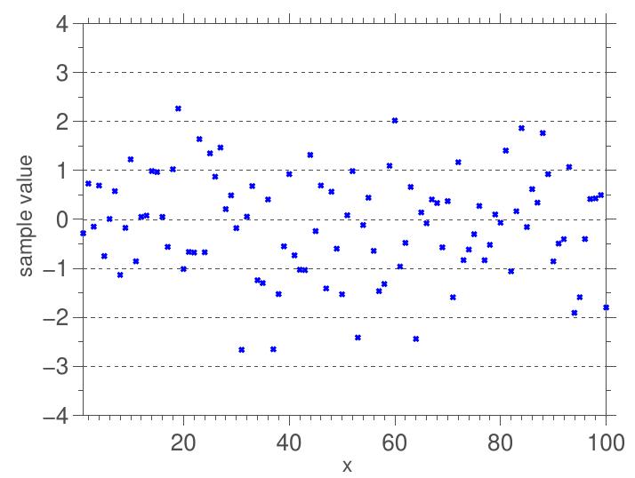 Fig. 11 These samples are realizations of a standard Gaussian random variable.  In practice, these estimators are used when we do not know the random variable distribution. However, to illustrate the use of these tools, let us con- sider a dataset with N = 100 samples obtained from the (standard) Gaussian random variable %, with zero mean and unity standard deviation. Such sam- ples are illustrated in Figure 11. Considering these samples, we can construct the two estimators shown in Figure 12, with the empirical CDF on the left and a histogram on the right.  Scenario 2: little or even none experimental data is available  