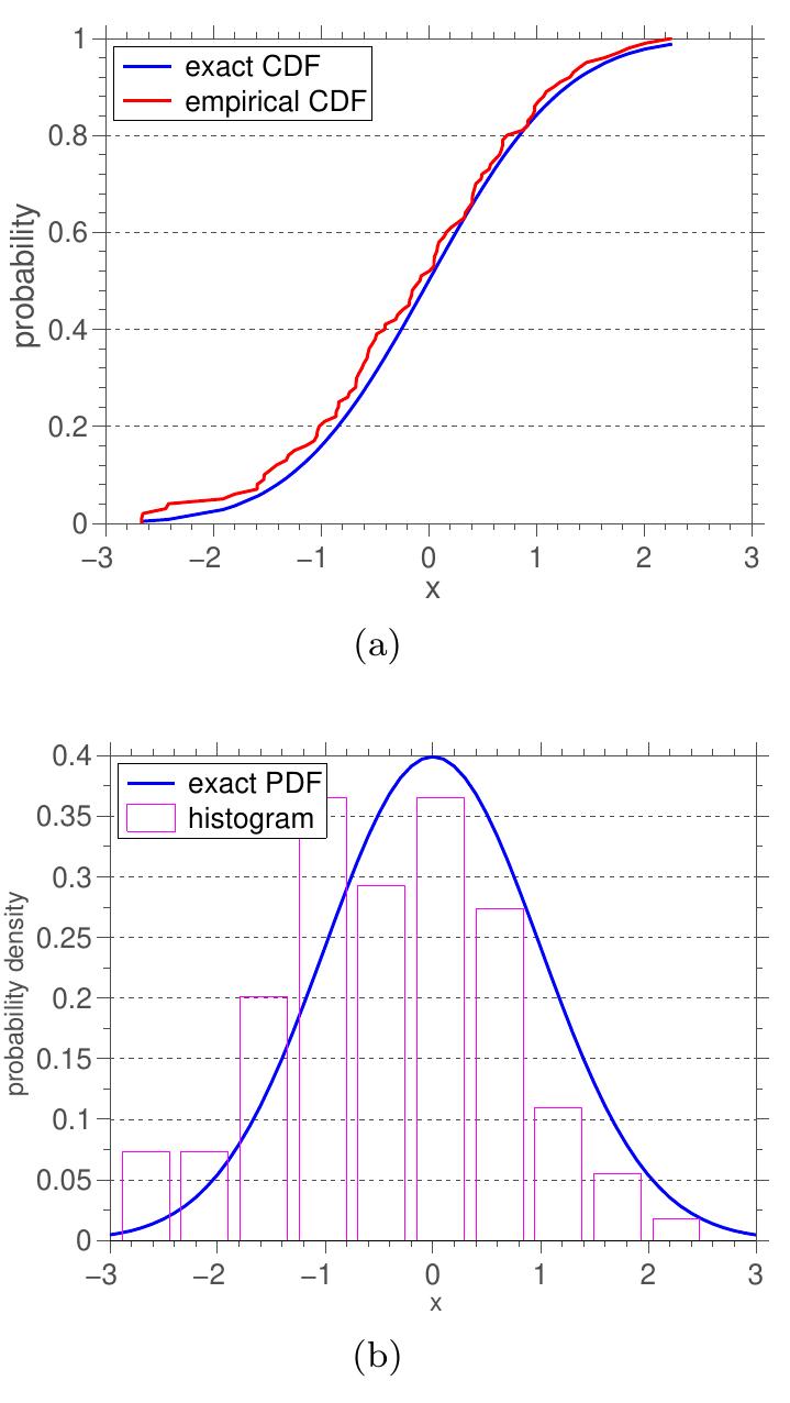 Fig. 12 (a) Estimators for the probability distribution of %: the empirical CDF, and (k a histogram. 
