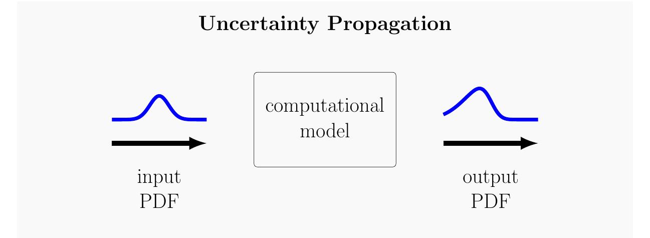Fig. 13 Schematic representation of uncertainty propagation problem.  Very succinctly, we understand the uncertainty propagation problem as to determine the probability distribution of model response once we know the distribution of model input/parameters. A schematic representation of this problem is can be seen in Figure 13.  The methods for calculation of uncertainty of propagation are classified into two types: non-intrusive and intrusive. 