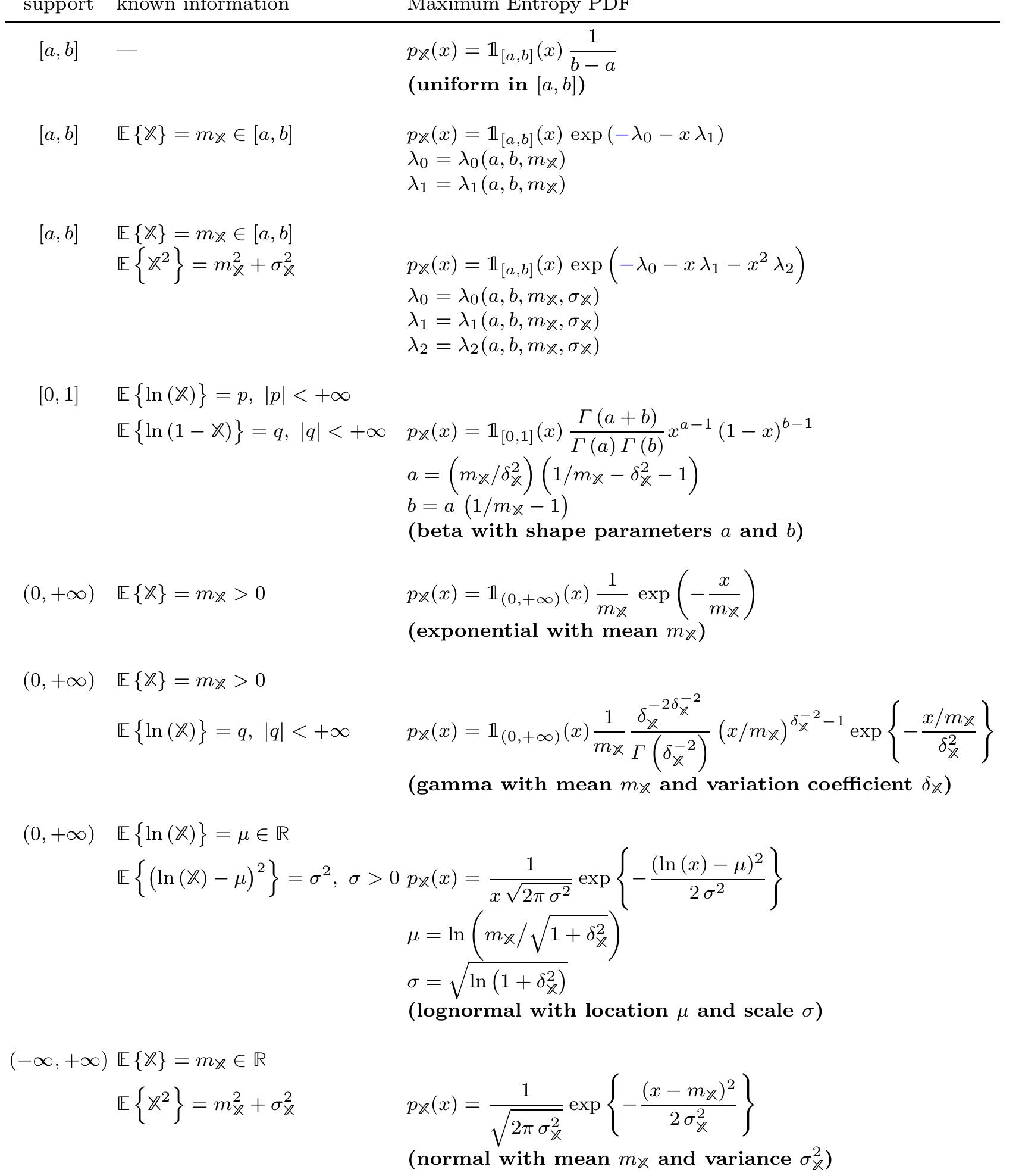 Table 1 Maximum entropy distributions for given known information. 