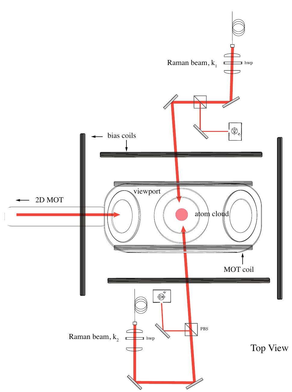 17: the raman beams horizontally transverse the 3d mot