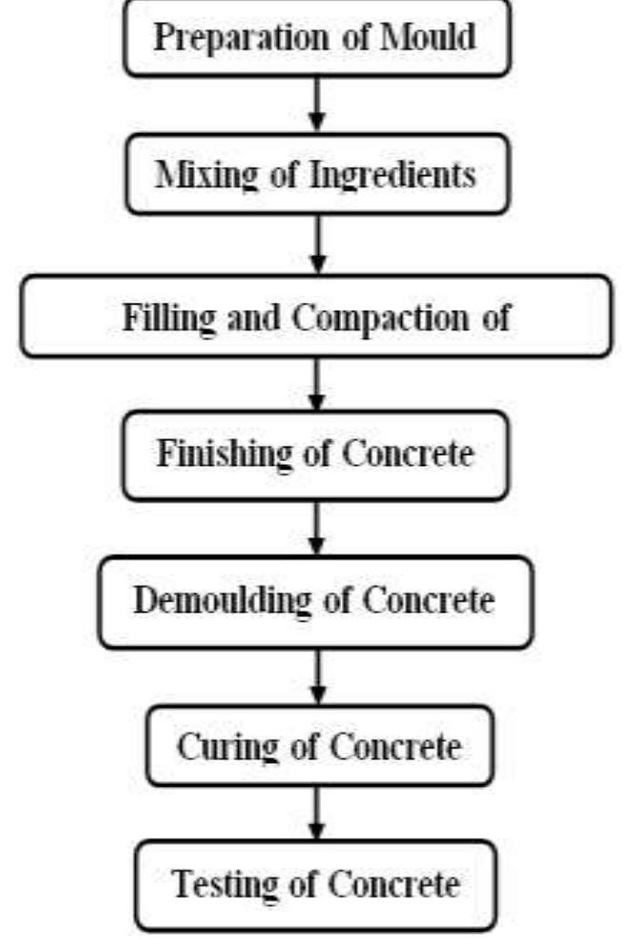 Flowchart of 3-e materials concrete process sequence