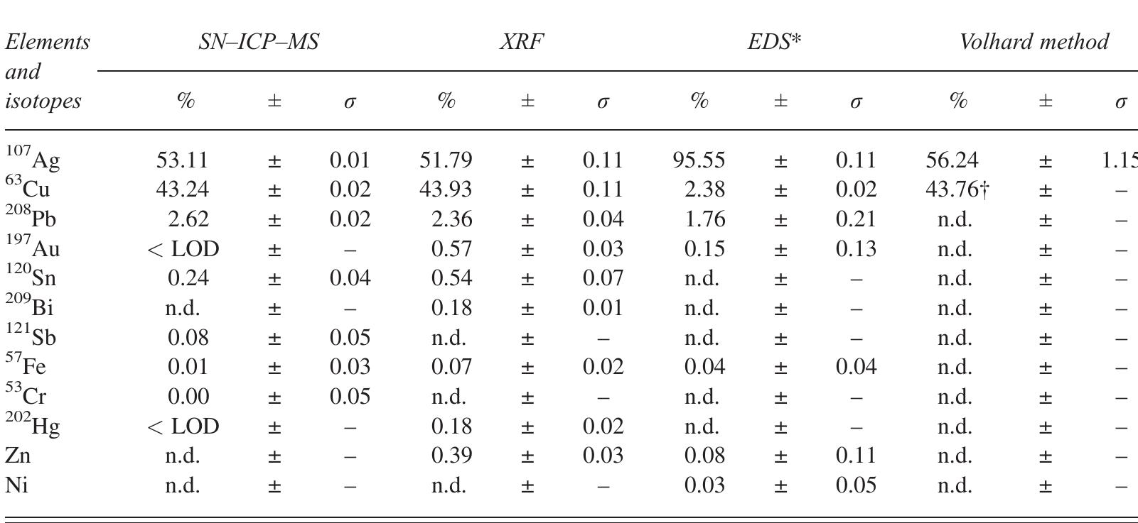 results obtained by eds surface analysis (data from