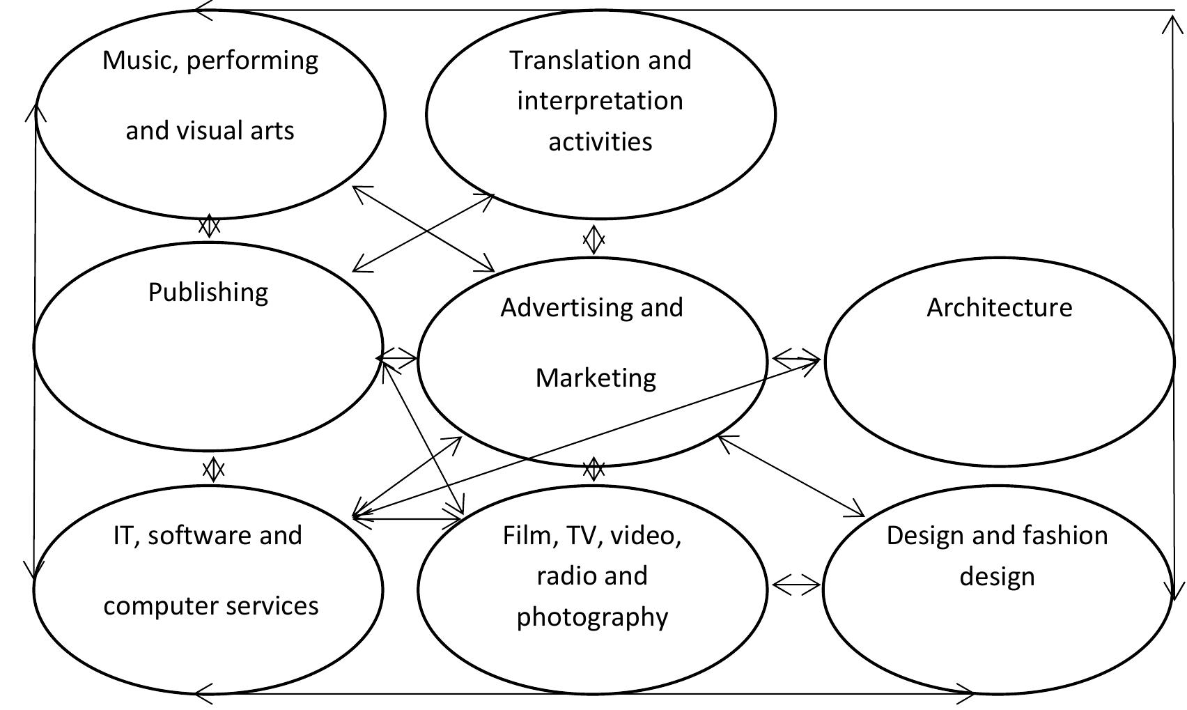 (PDF) Creative industries value chain: The value chain logic in supply ...
