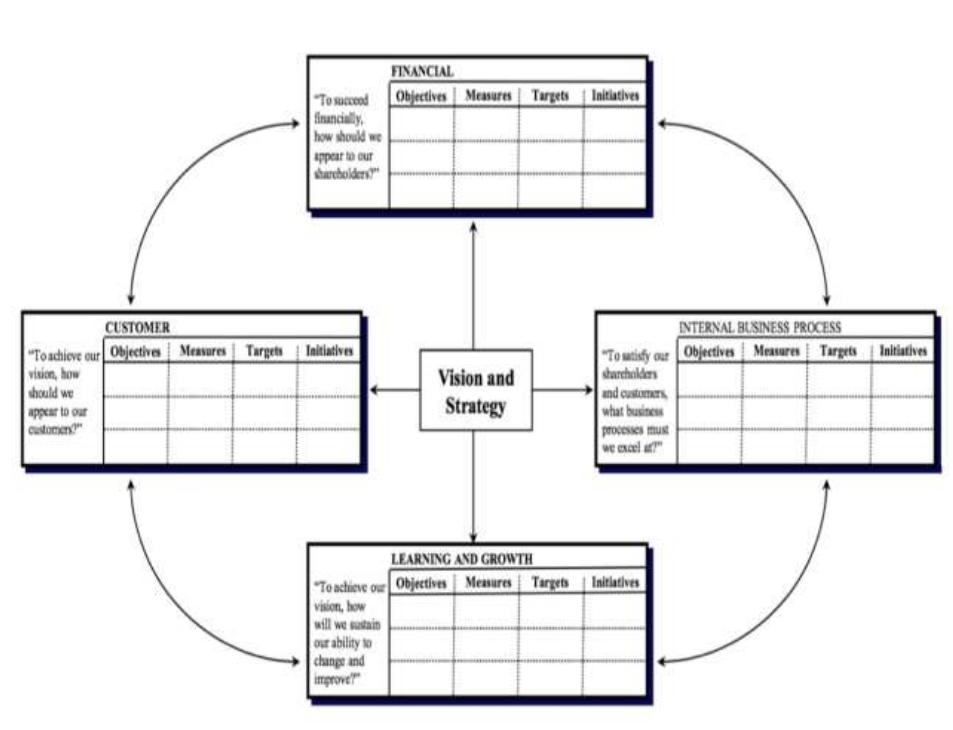 Balanced score card model [1]
