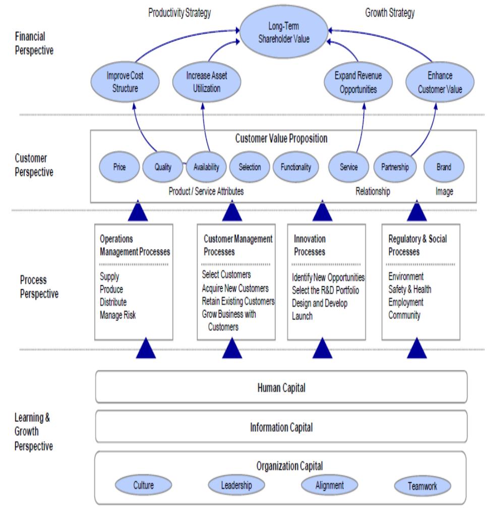 Strategy map [6] the strategy map links intangible assets
