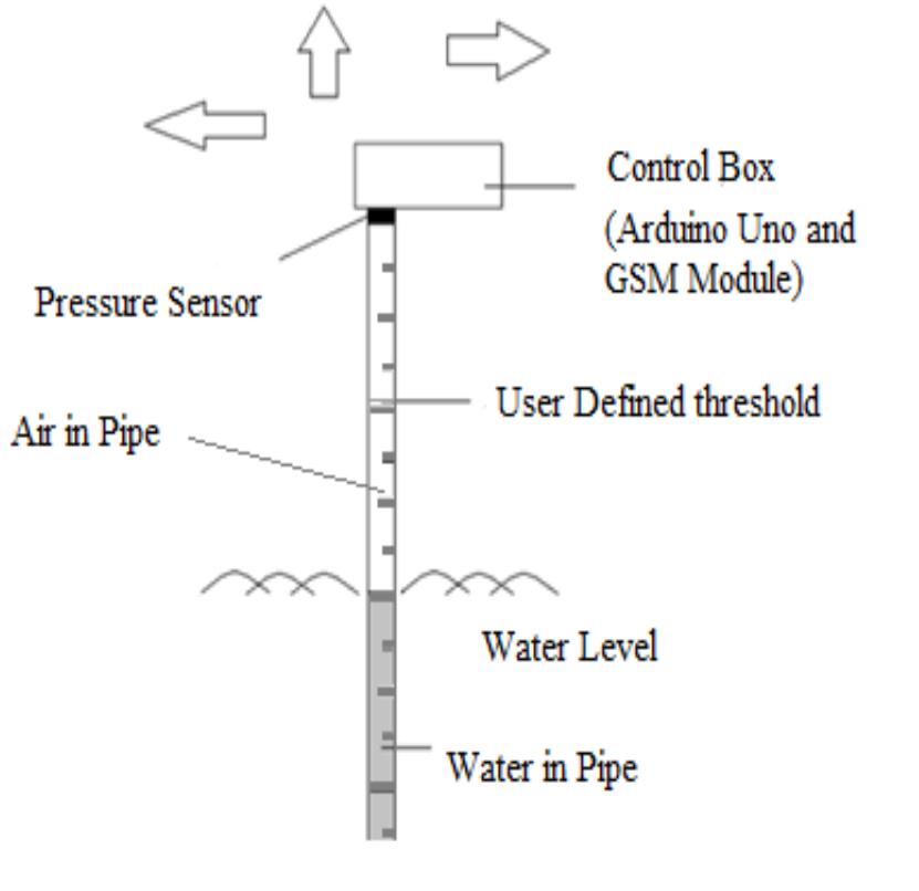 (PDF) SMS based flood monitoring and early warning system