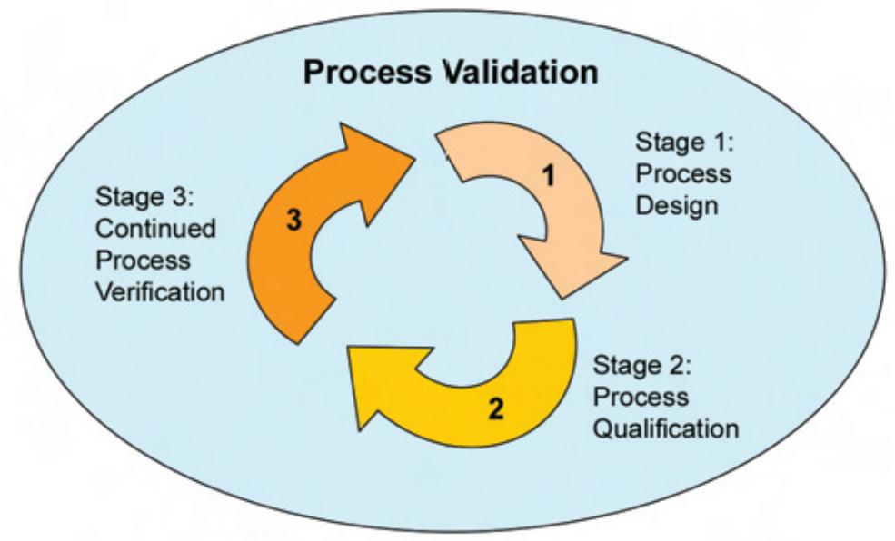 (PDF) Concepts-of-Process-Validation-in-Solid-Dosage-Form-[Tablet]-An ...
