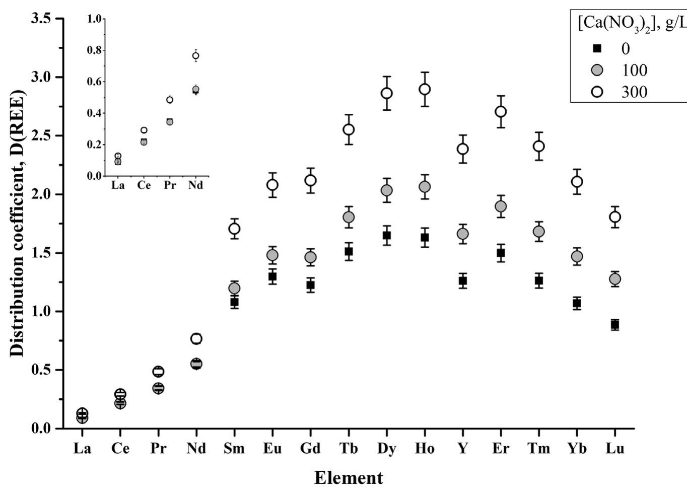 (PDF) 2018_Solvent extraction of rare earth elements by tri-n-butyl ...