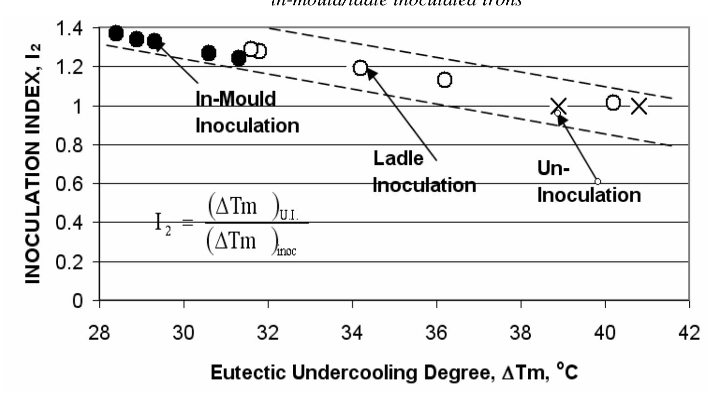 Ladle Inoculation (PDF) Thermal Analysis of Inoculated Grey Cast Irons