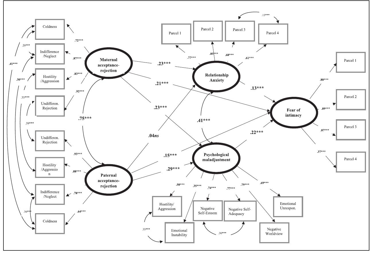Figure 2. Indirect effects of remembered maternal and paternal rejection on fear  of intimacy via relationship anxiety and psychological maladjustment.  Note. x?(190) = 3,622.61, p < .001. CFI = .92. RMSEA = .07, 90% Cl = [.06, .08]. SRMR = .07. Standardized coefficients. CFl = comparative fit index; RMSEA = root mean square error of approximation; Cl = confidence interval; SRMR = standardized root mean square residual.  rh < OO. 