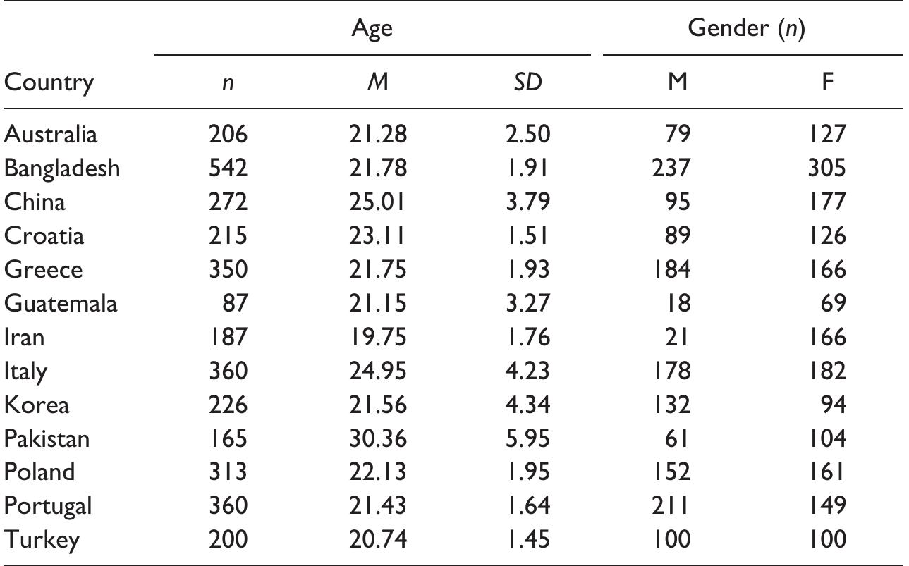 Table |. Sample Characteristics, by Country.  Method 
