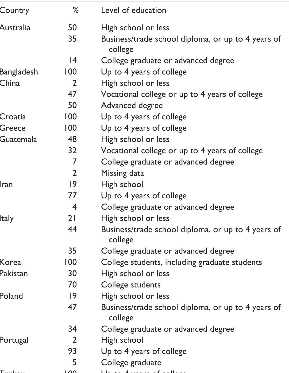 Table 2. Educational Level, by Country. 