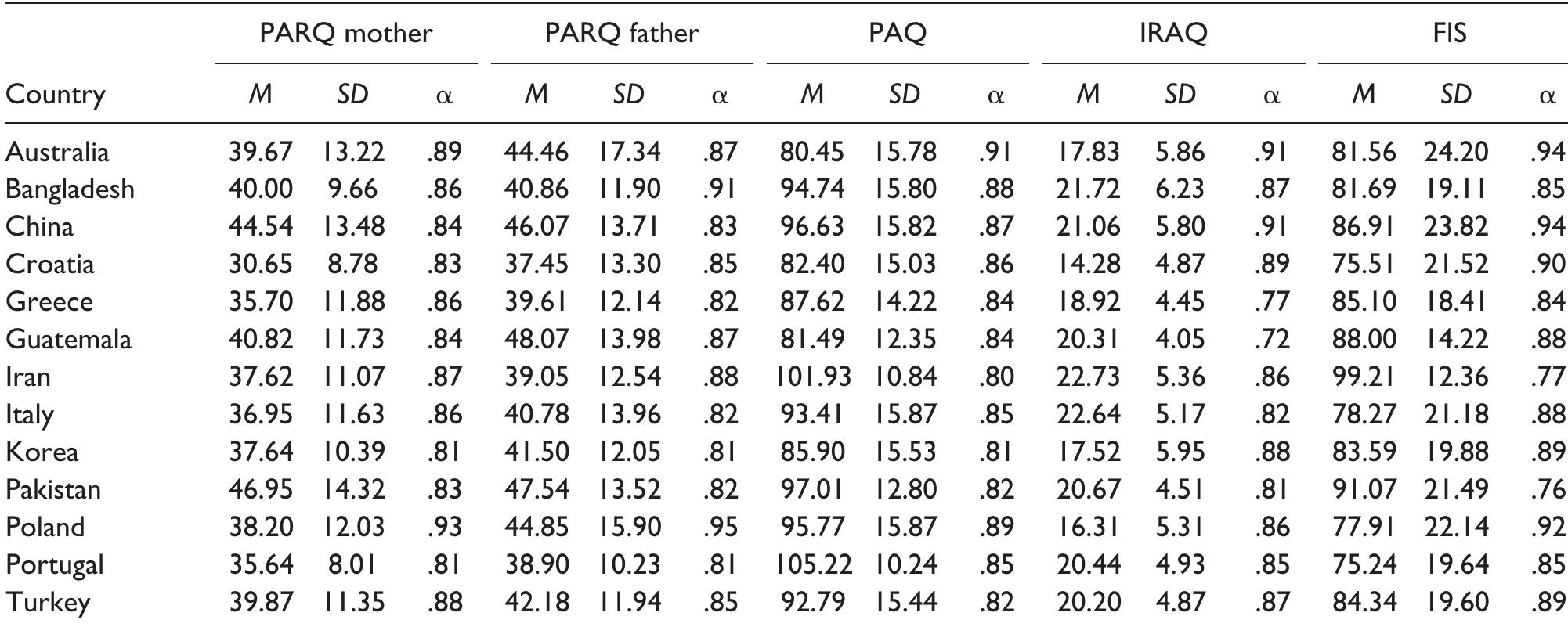 Table 3. Descriptive Statistics and Alphas for Total Scores of the Measures Used, by Country.  Note. PARQ = Parental Acceptance-Rejection Questionnaire; PAQ = Personality Assessment Questionnaire; IRAQ = Interpersonal Relationship Anxiety Questionnaire; FIS = Fear of Intimacy. 