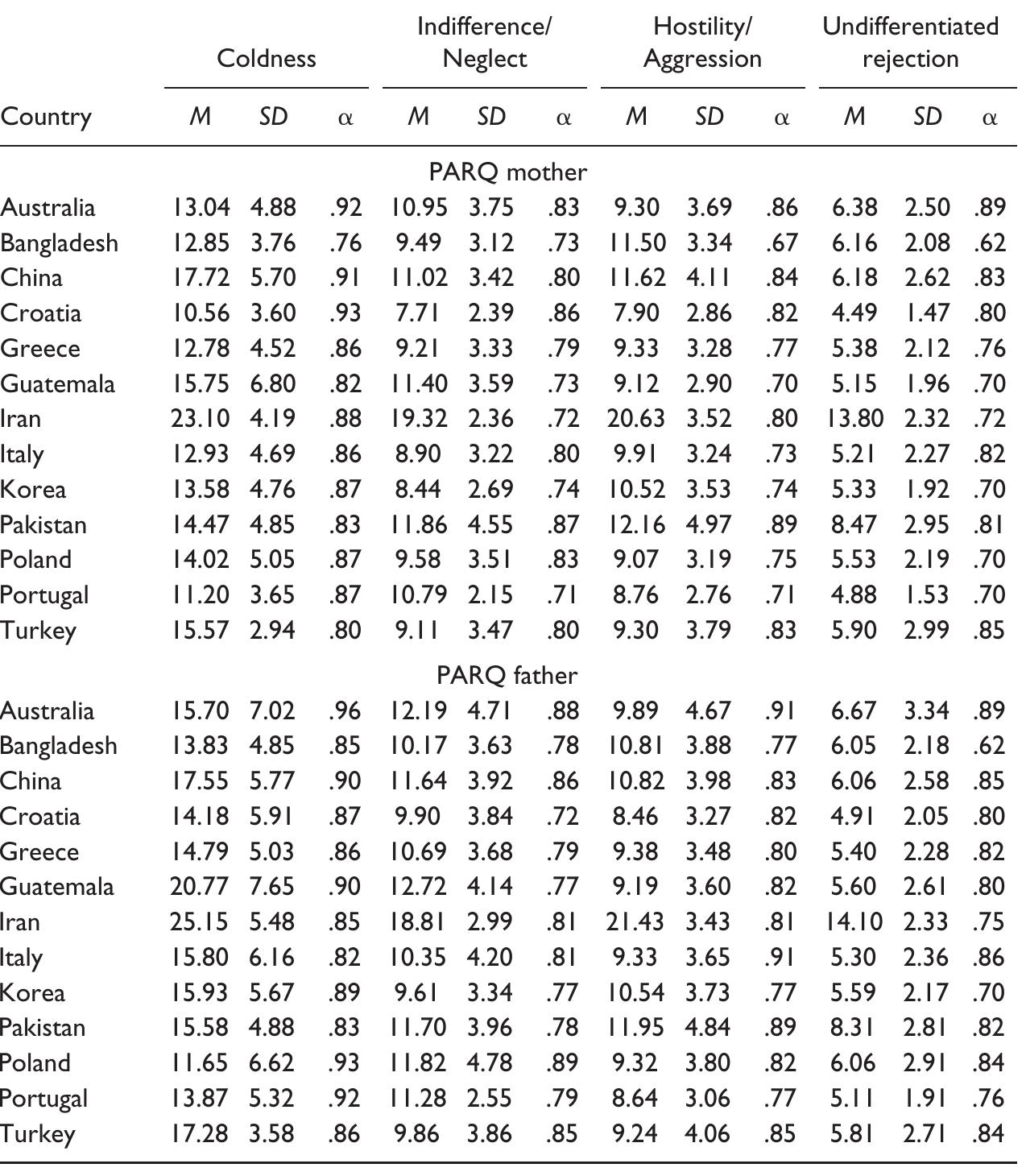 Table 4. Descriptive Statistics and Alphas for the Subscales of PARQ, by Country. 