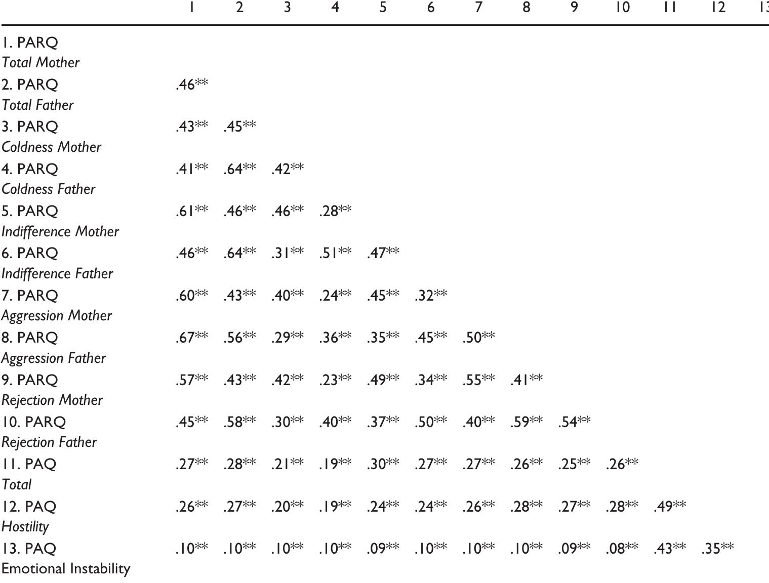 Table 6. Kendall-Tau Correlations Among PARQ, PAQ, IRAQ, and FIS. 