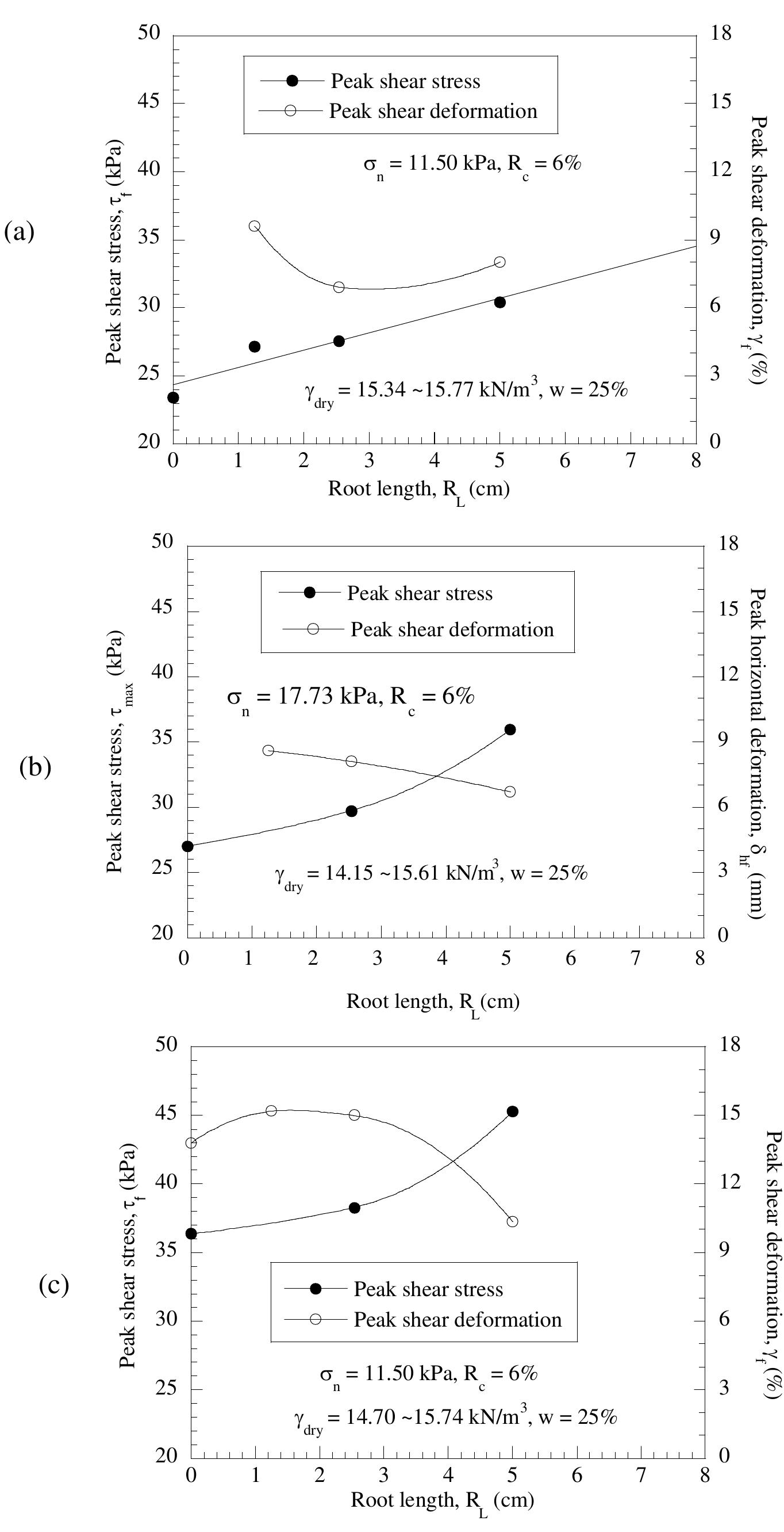 22: compare of peak shear stress vs peak horizontal