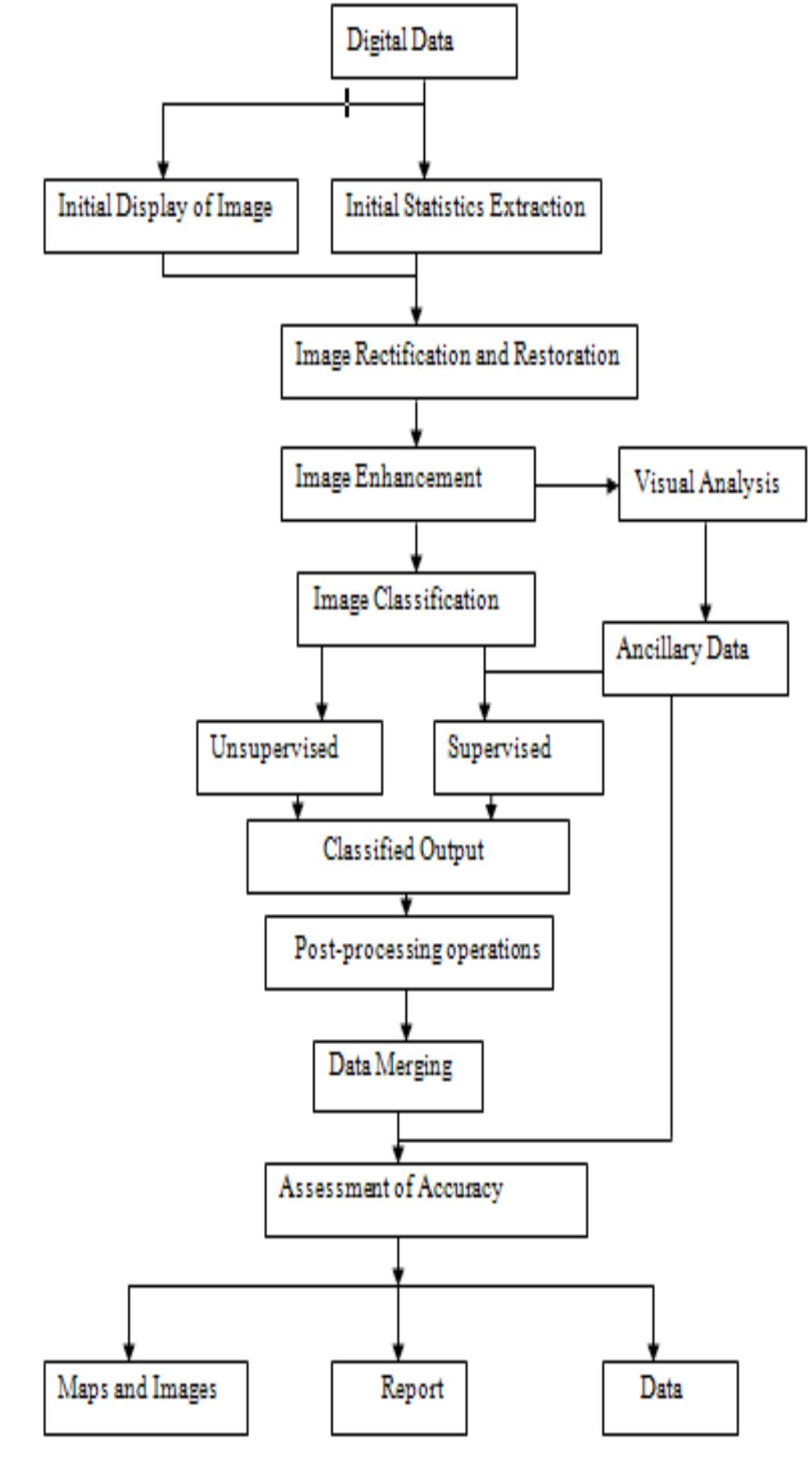 - 2: flowchart of image processing progression [6]. 2.1