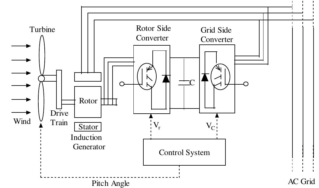 (PDF) A Comparative Power Quality Study of DFIG and PMSG Based Wind ...