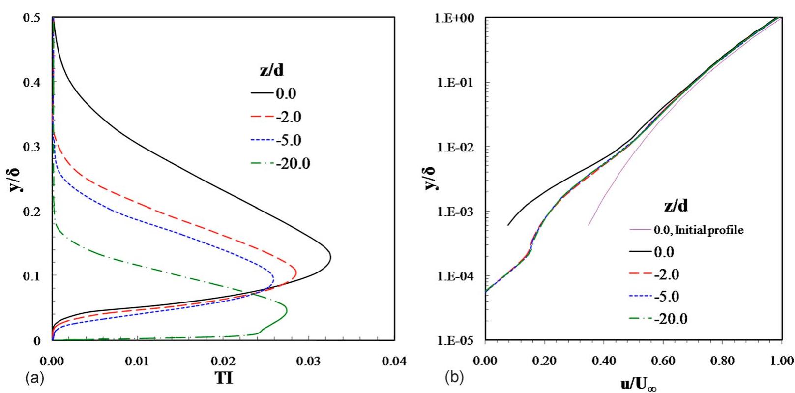 (PDF) Detailed flow physics of the supersonic jet interaction flow field