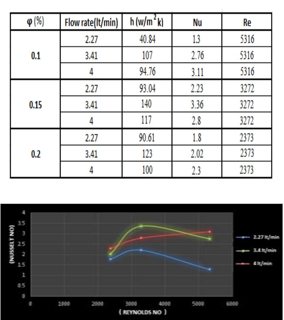 Analysis of tiozbased radiator coolant at different flow