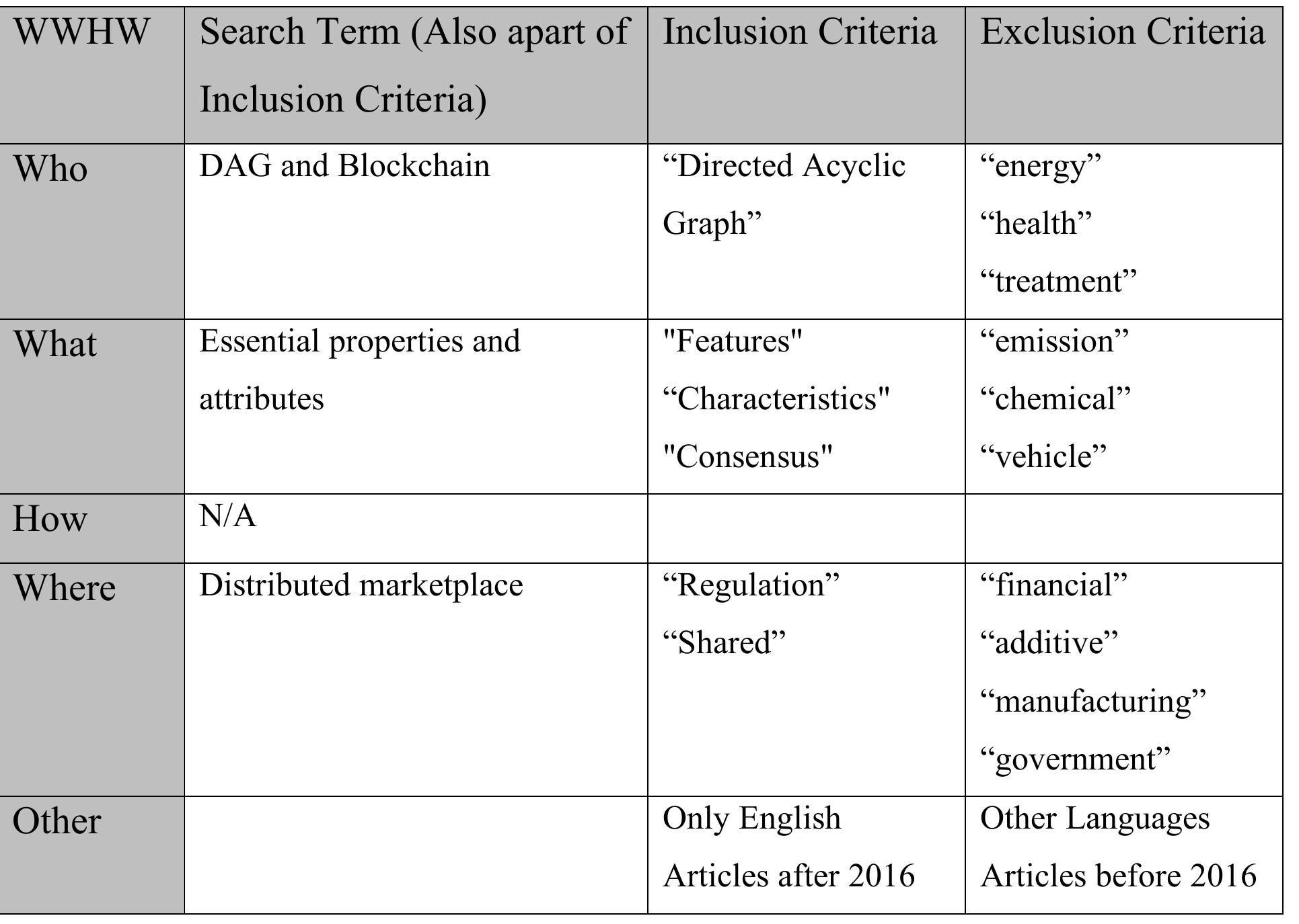 2.3 Quality Appraisal  Table 2- WWHW and Exclusion/Inclusion Criteria Breakdown 