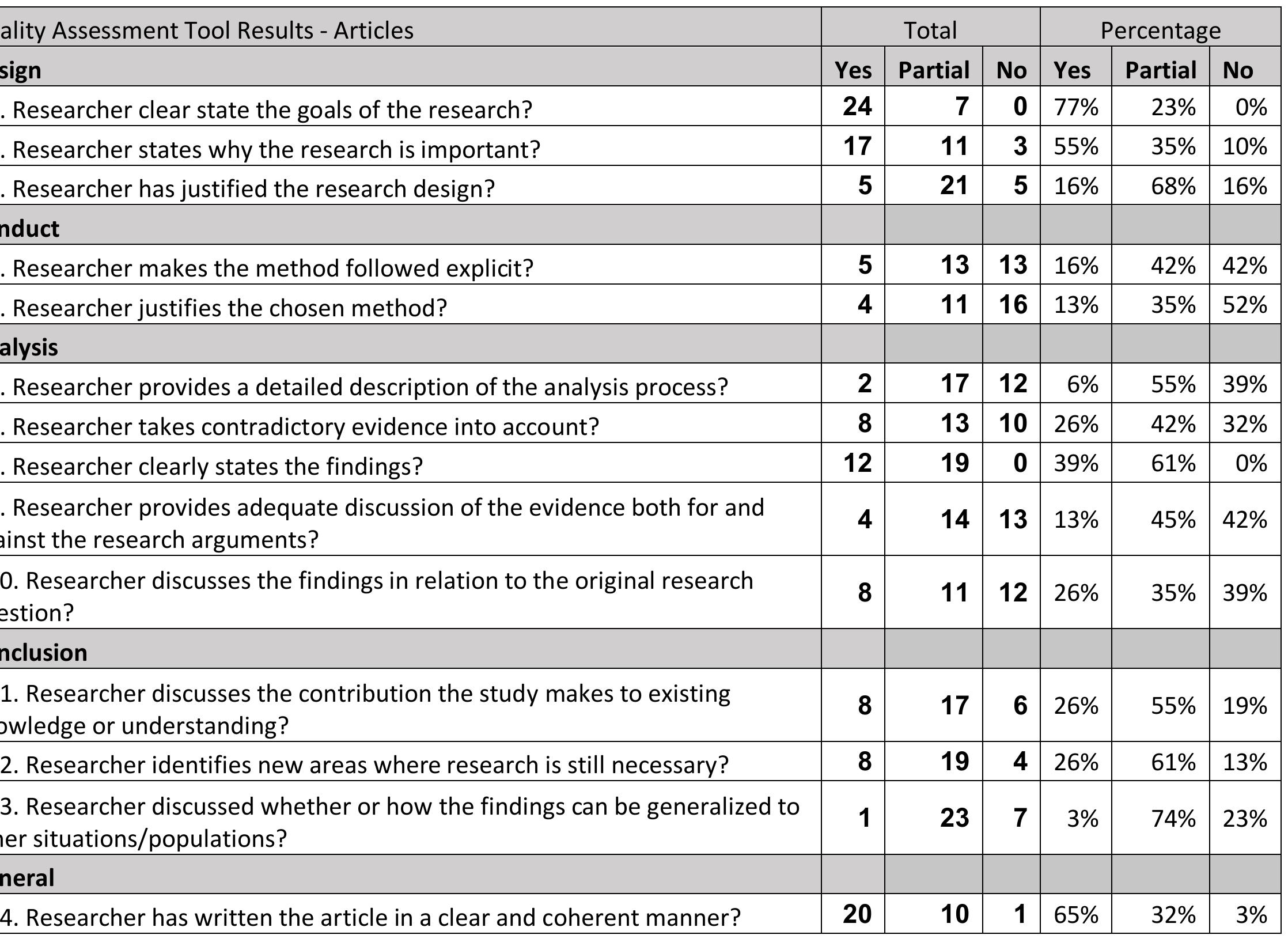 Table 5.2 - Summary of Quality Assessment Results- Articles  academic articles. The grey literature matrix can be seen below in table 7. 