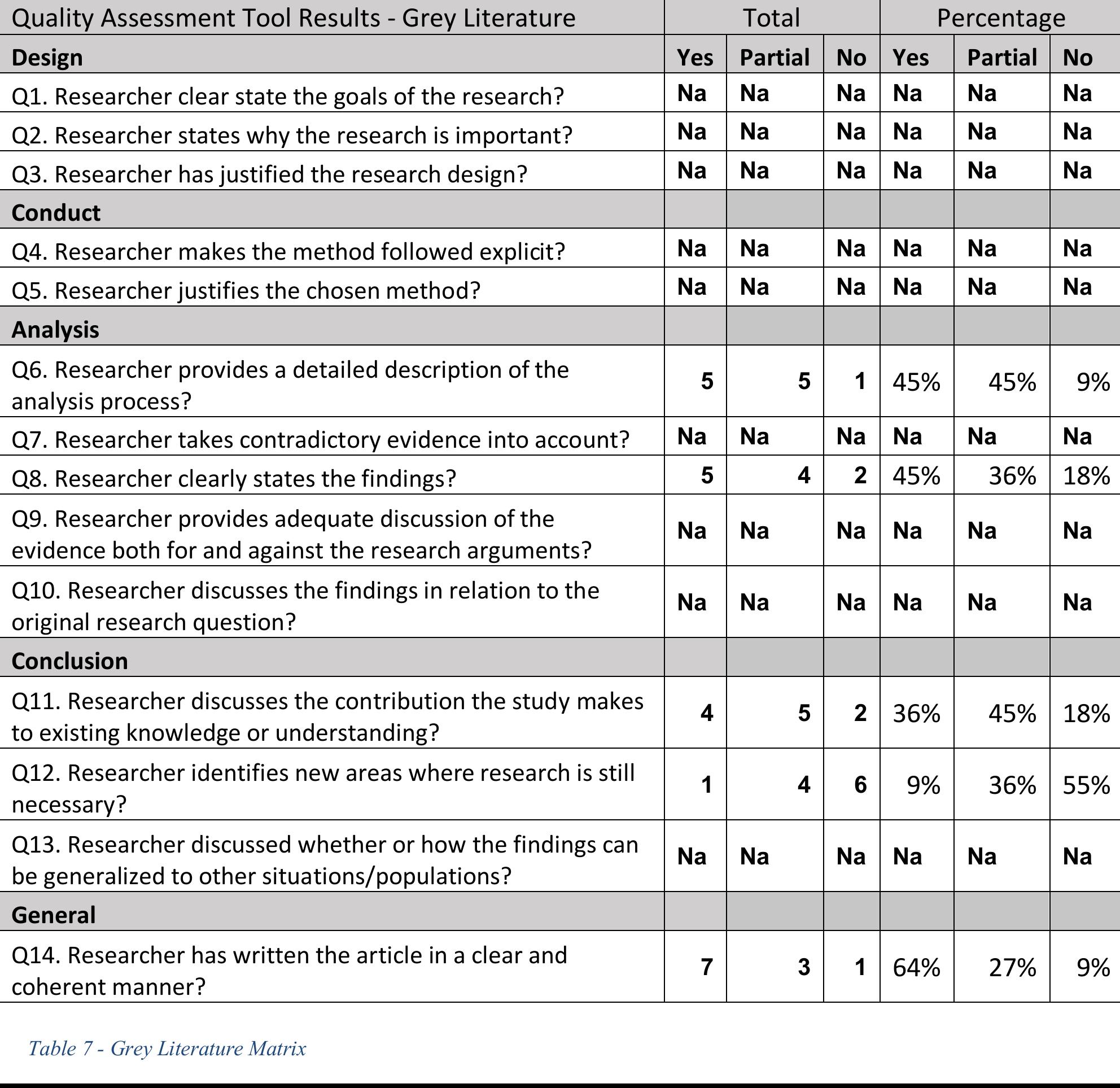 Table 6.2 - Summary of Quality Assessment Results- Grey Literature 