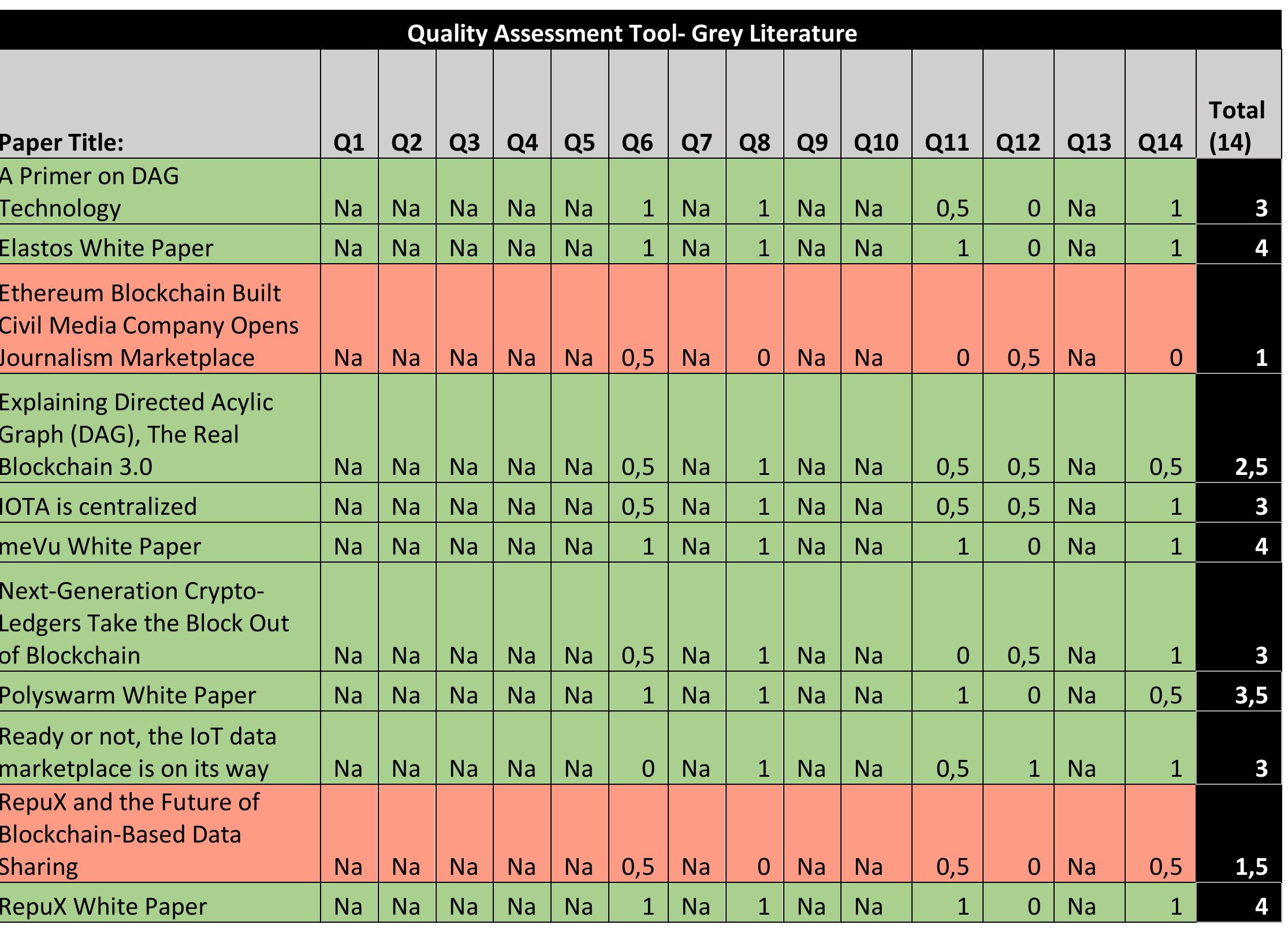 Table 6.1 - Quality Assessment Tool for Grey Literature 