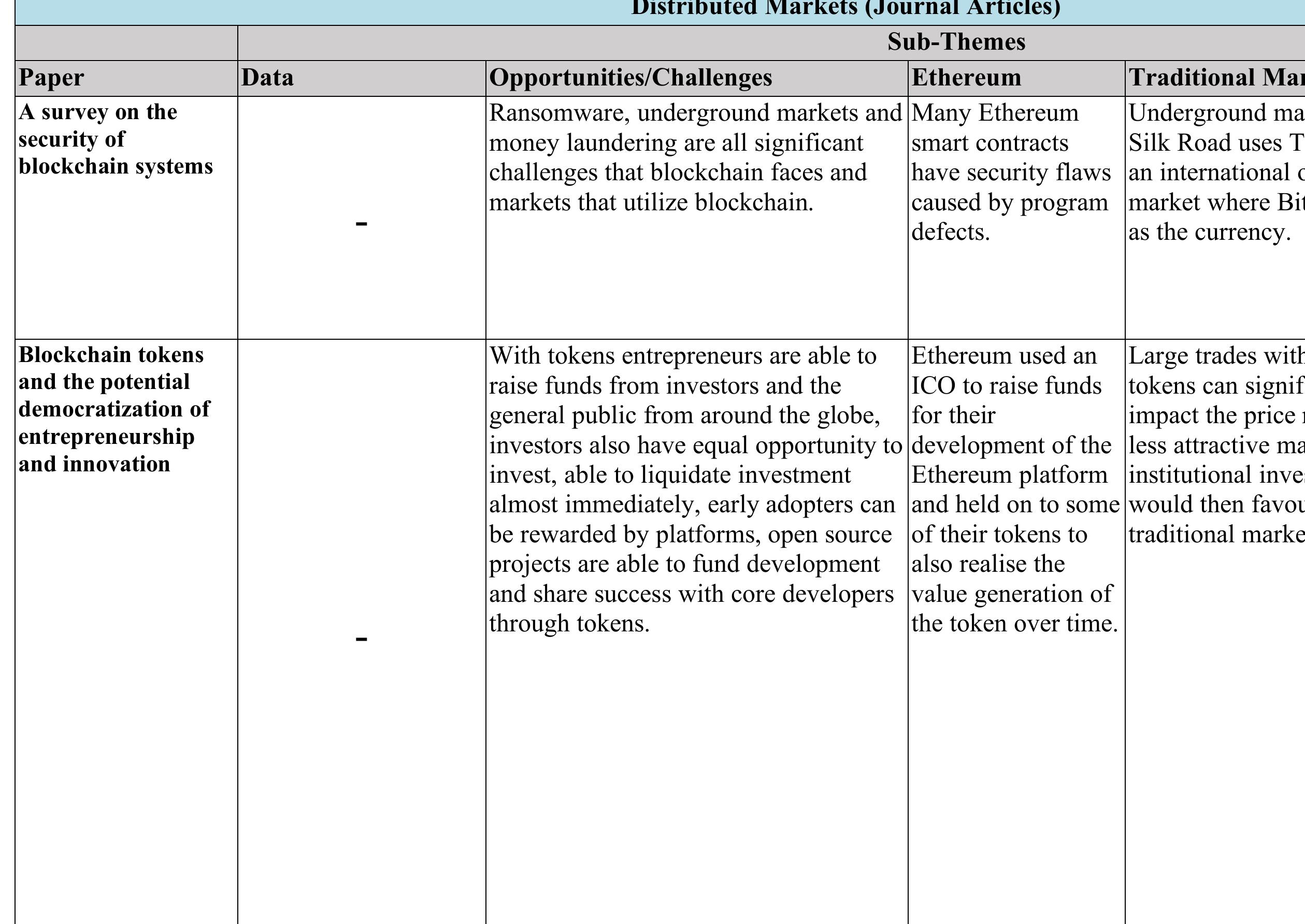Table 8.5 - Data Extraction Table: Distributed Markets (Articles) 