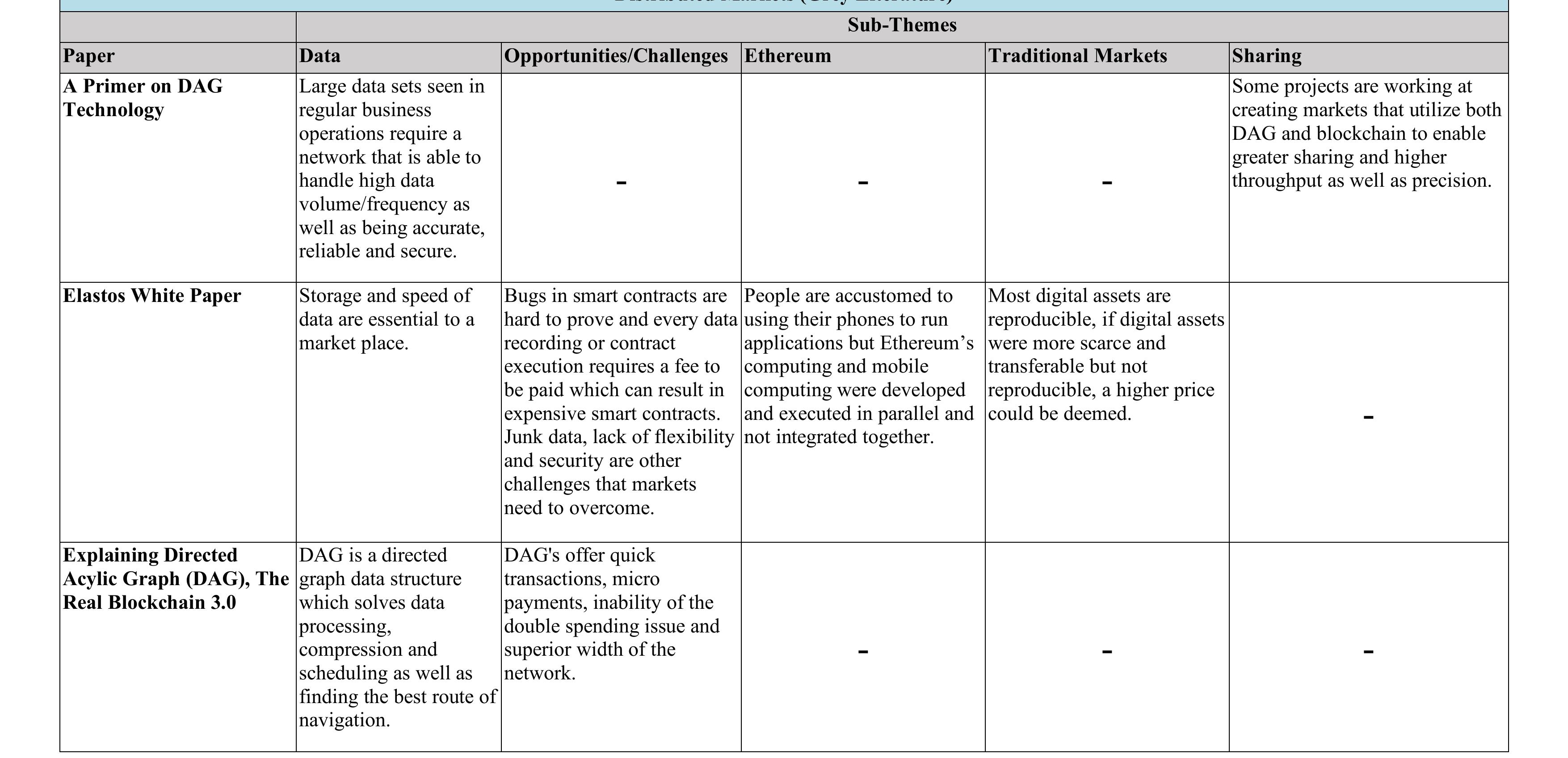 Table 8.6 - Data Extraction Table: Distributed Markets (Grey Literature) 