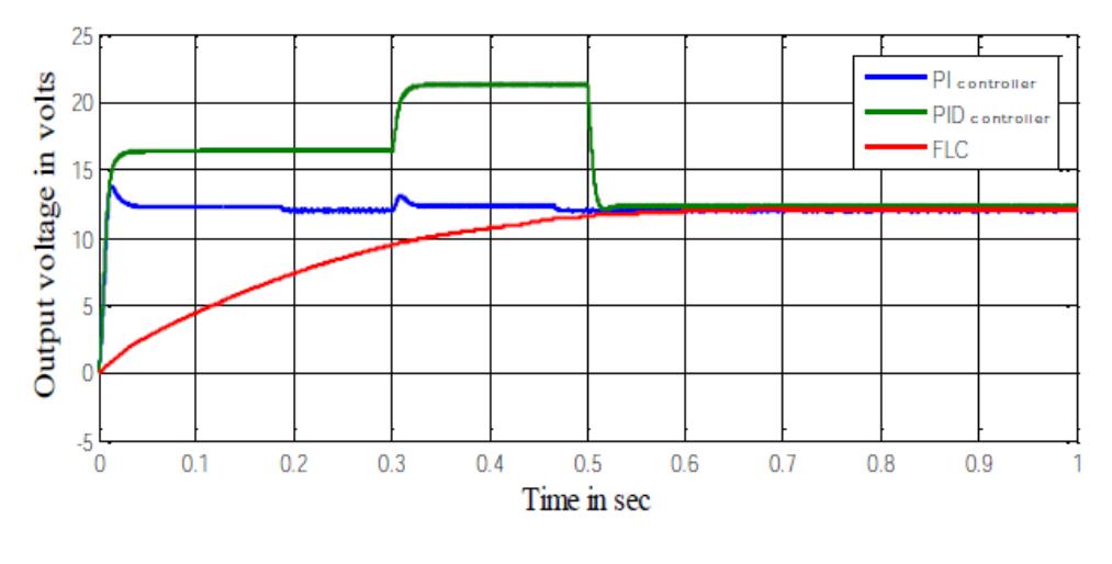 Output voltage of pi, pid and flc the closed loop control of