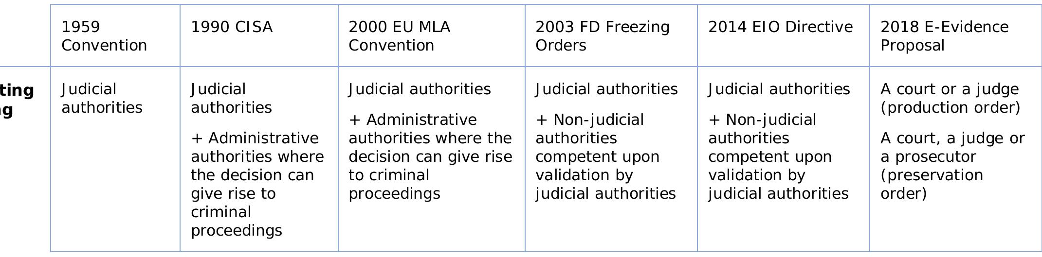 Visualized Authorities Evolution of the types of authorities involved