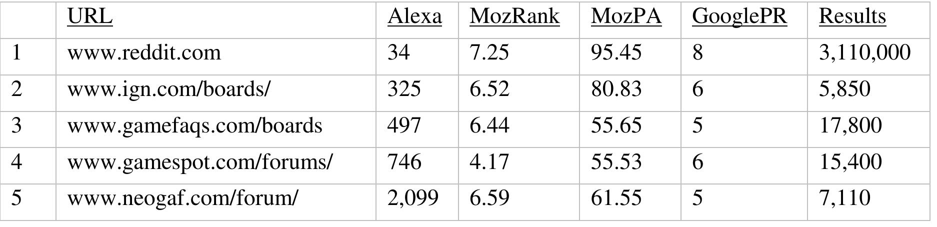 Table 1. Final ranking of forums, and results of searching for discussions on games and 
