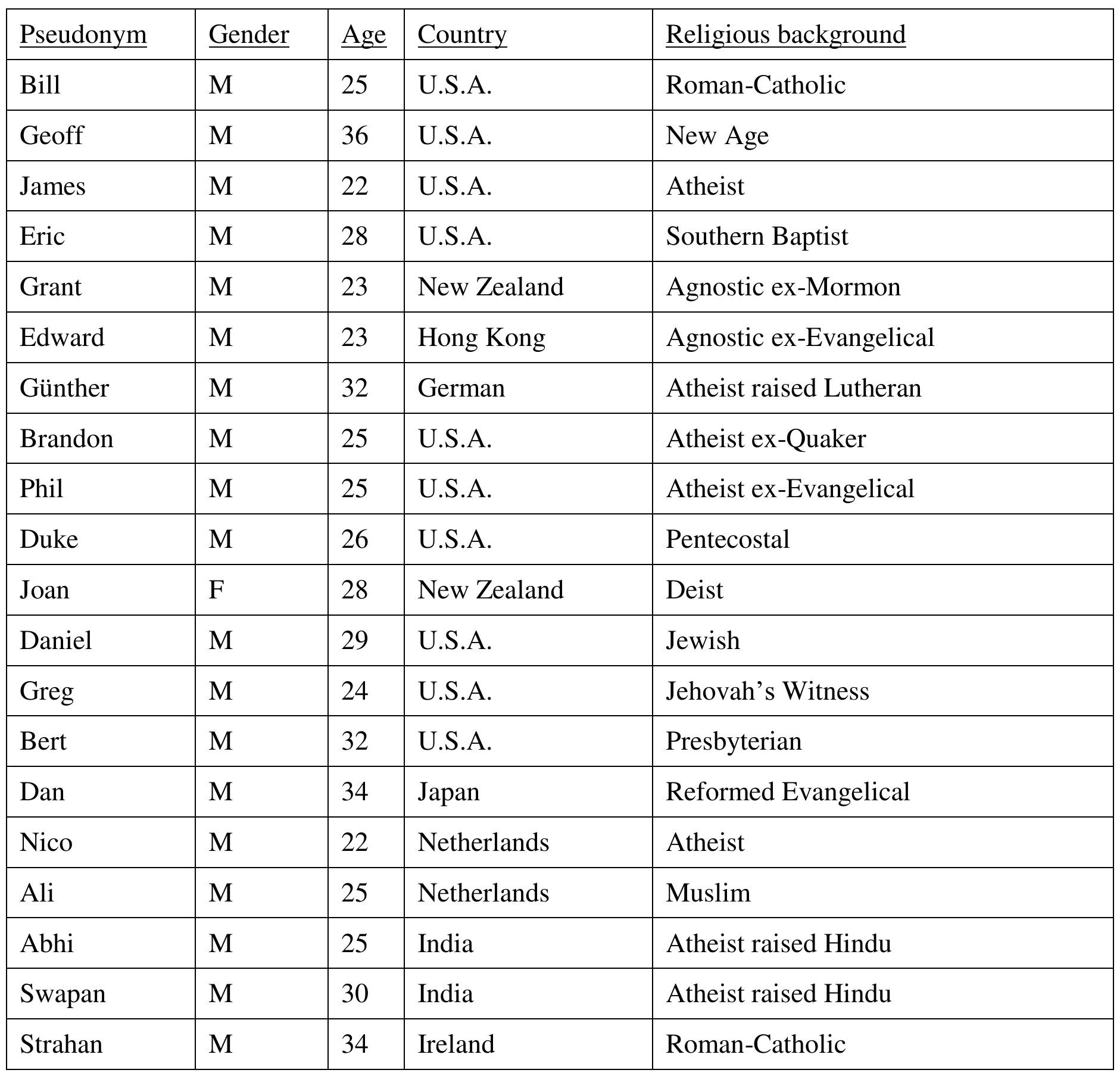 Table 2. List of participants (anonymized). 