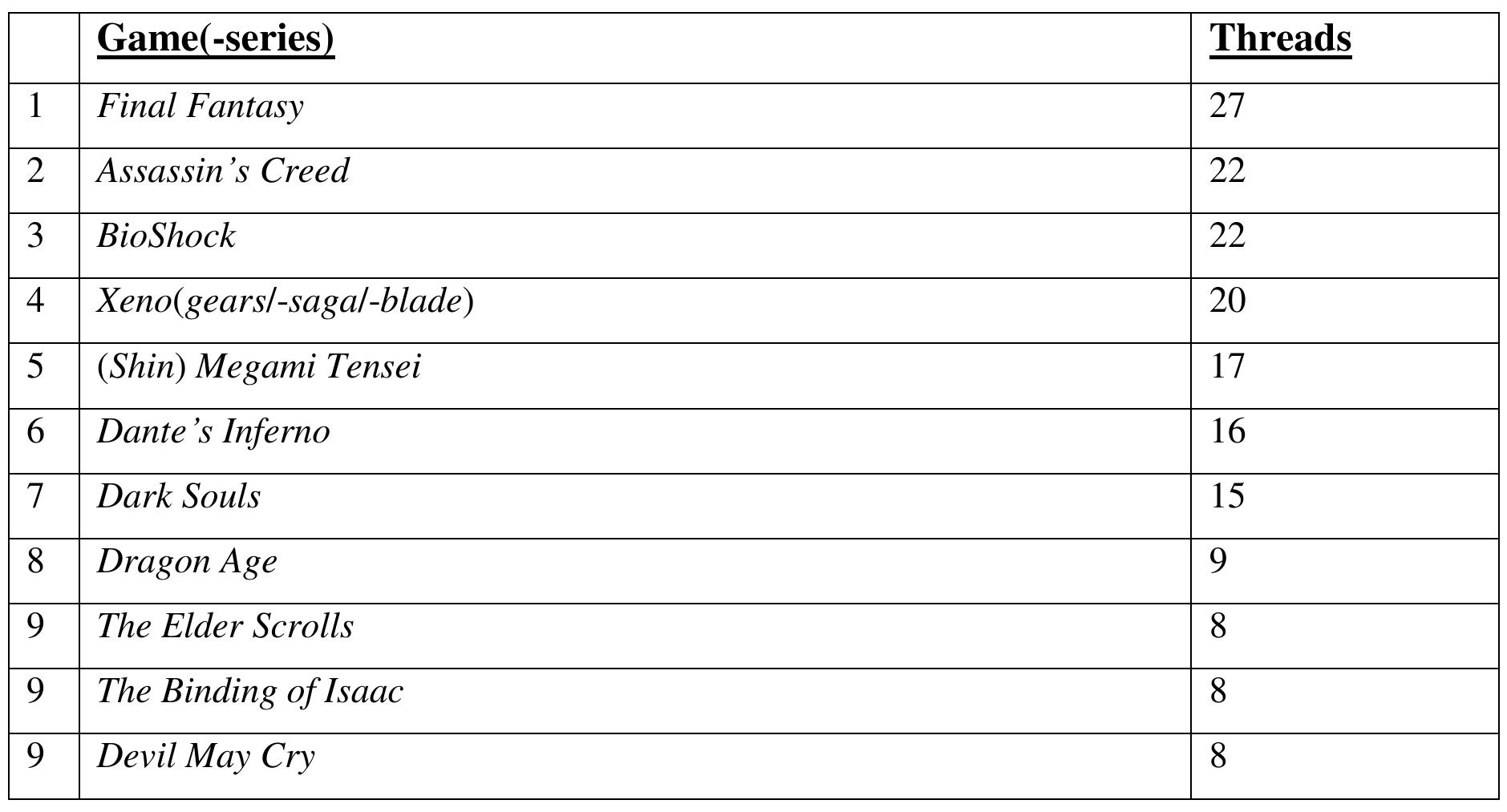 Table 3. Game series by number of appearances in unique threads (2007-2017).  The list provides a context for how players discuss these games, since it represents 