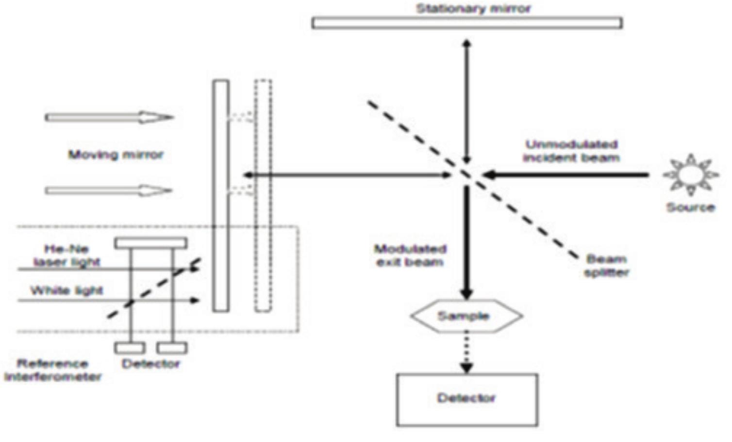 Schematic diagram of michelson interferometer contact with a