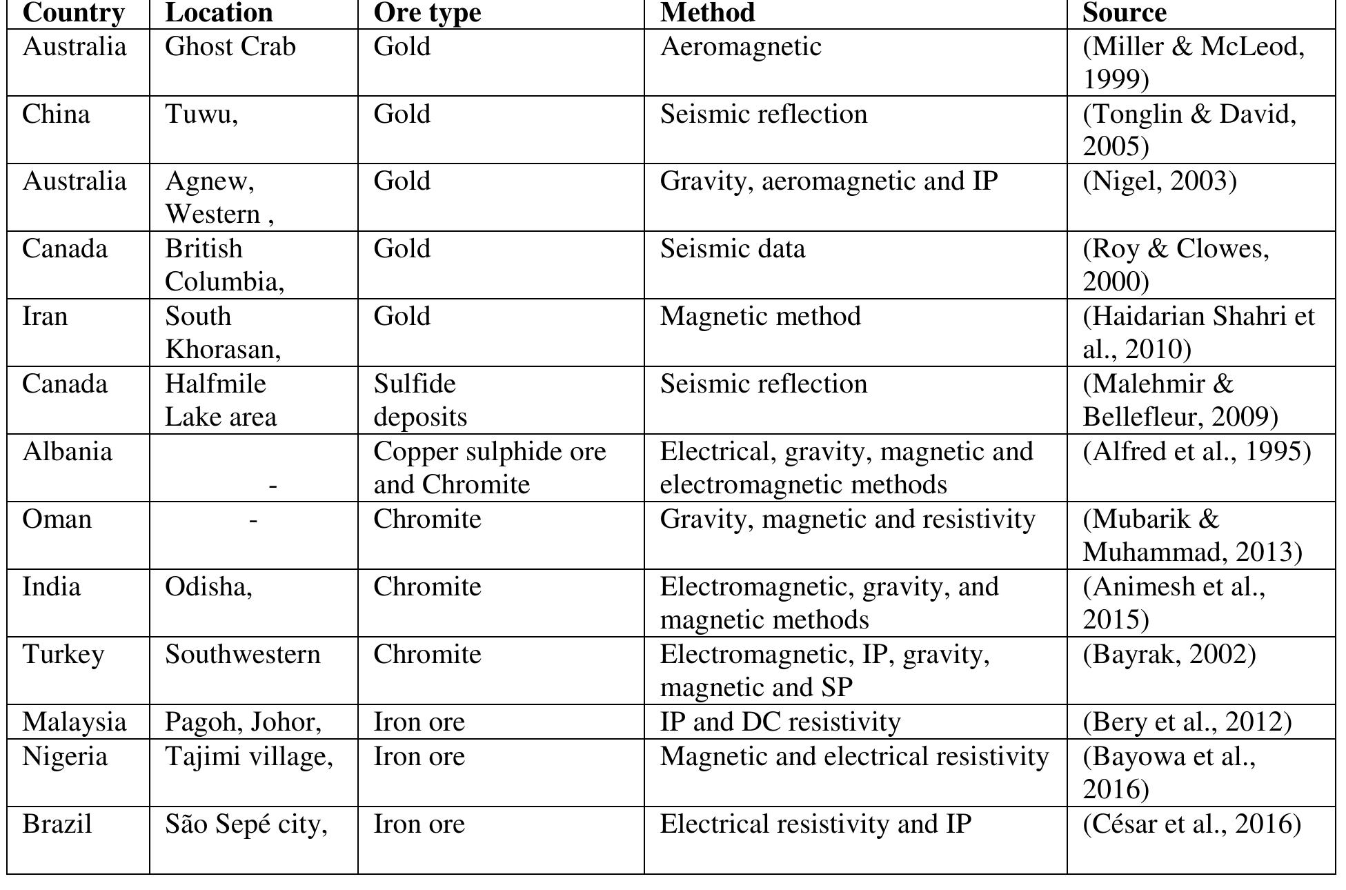 (PDF) GEOPHYSICAL TECHNIQUES AND THEIR APPLICATIONS IN MINING