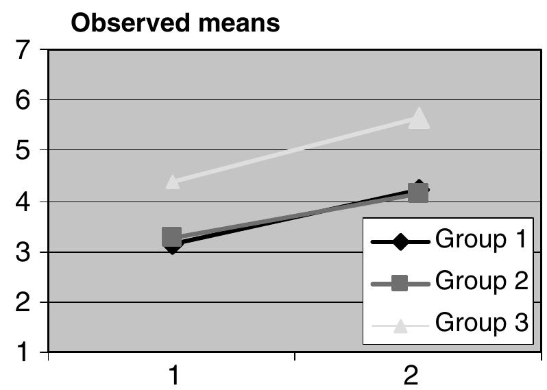 Figure 1. The evolution of writing performance of the three groups in both periods. 