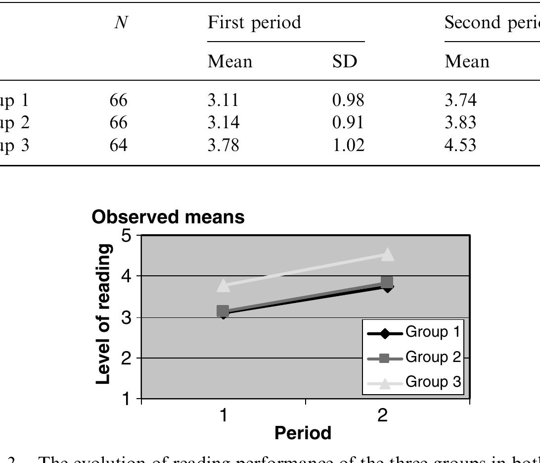 Mean and SD of reading performance in both periods. 