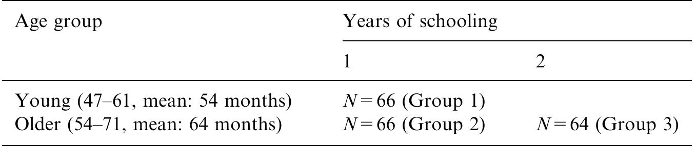 The subjects according to age and first year class attendance.  TABLE 1  Our concern about literacy practices in Greek pre-primary education pre- vented us from considering literacy knowledge by observing common school activities. Thus, we attempted to create literacy workshops by engaging children in meaningful socially situated practices (Teale, 1987), during which  they could be motivated to demonstrate as much as possible of the spectrum of their literacy knowledge. 