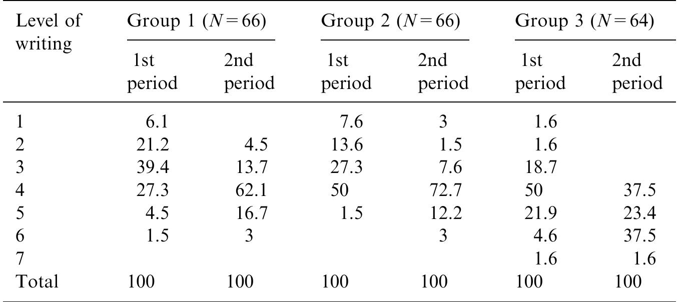 Classification of writing of the three groups in both periods. 