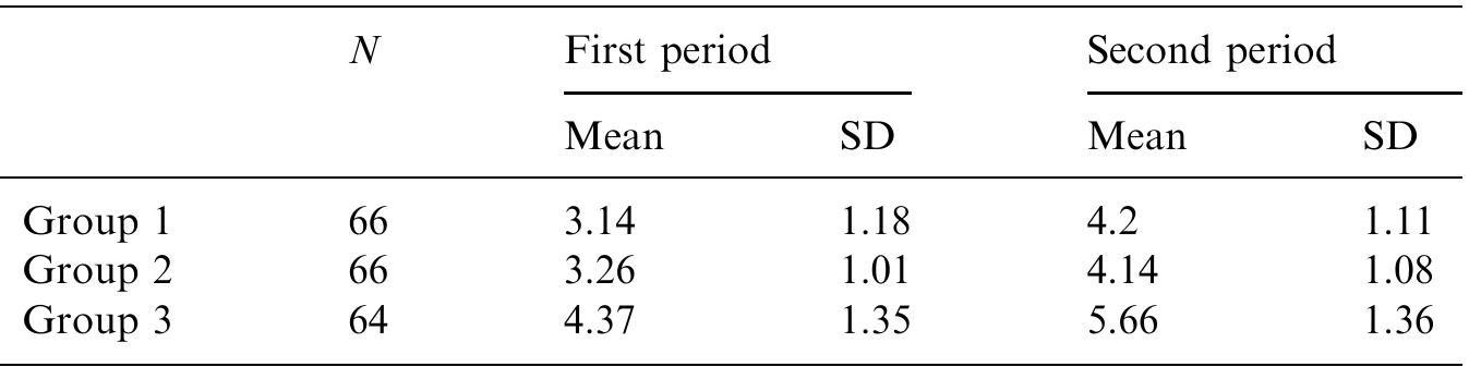 Mean and SD of writing performance in both periods.  TABLE 3 