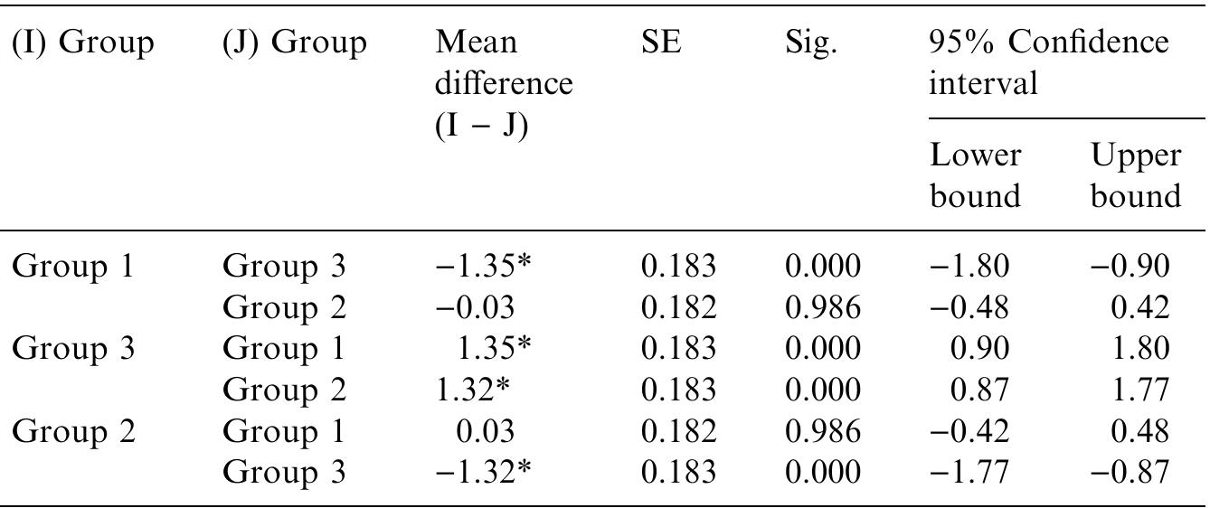 Based on observed means. *The mean difference is significant at the 0.05 level.  Scheffe test on writing performance. 