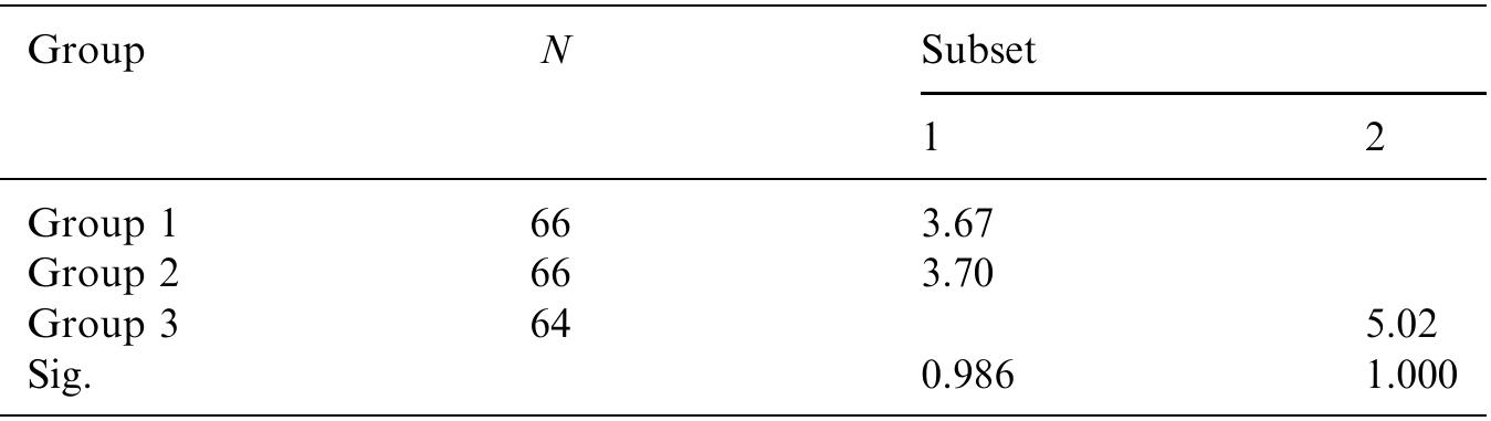 “Uses harmonic mean sample size = 65.320.  >The group sizes are unequal. The harmonic mean of the group sizes is used. Type I error levels are not guaranteed.  cy — 205.  Subset of Scheffe test for alpha (Scheffe**). 