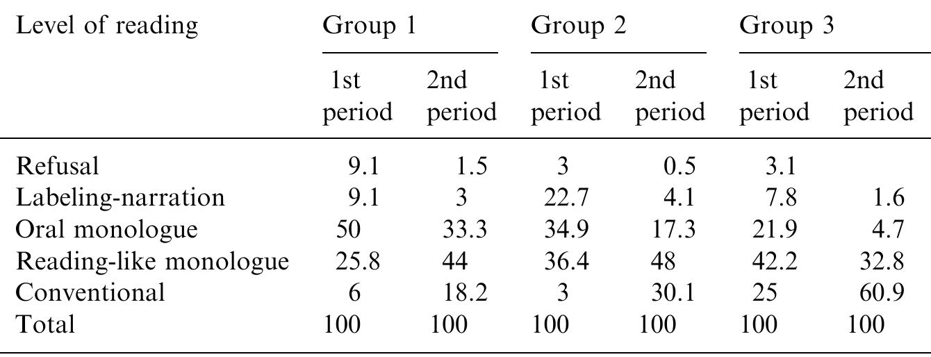 Classification of reading performance of the three groups in both periods.  TABLE 6  The majority of Group 2 read by reading-like monologue (48%), 17.3% by oral monologue, while just 4.1% contented to narration or labeling and 0.5% could not read. The percentage of those who could read conven- tionally had risen to 30.1%. 