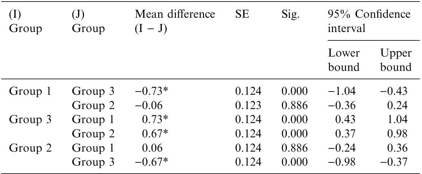 Based on observed means. *The mean difference is significant at the 0.05 level.  Scheffe test on reading performance. 