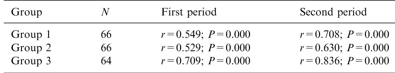 Pearson correlation coefficient test. (Correlations).  Our findings empirically support the assumption that learning to read and write are strongly interrelated processes. As shown, those children whose writing was classified as more mature also had reading performances that were classified also as more mature. Thus, a strong correlation between the level of writing and the level of reading is observed in both alphabetic and pre-alphabetic levels. 